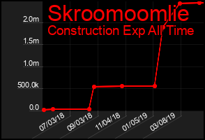 Total Graph of Skroomoomlie