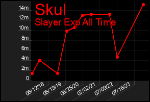Total Graph of Skul