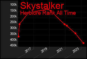 Total Graph of Skystalker