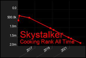 Total Graph of Skystalker