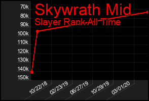 Total Graph of Skywrath Mid