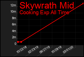 Total Graph of Skywrath Mid
