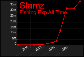 Total Graph of Slamz