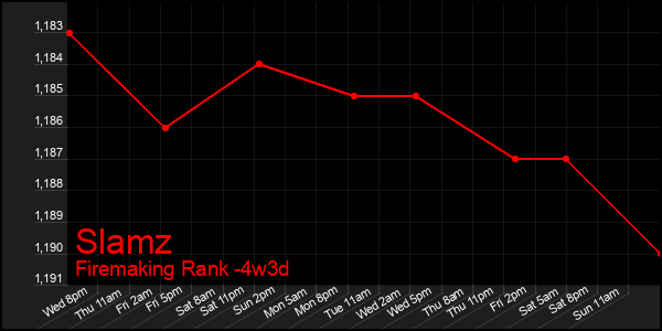 Last 31 Days Graph of Slamz