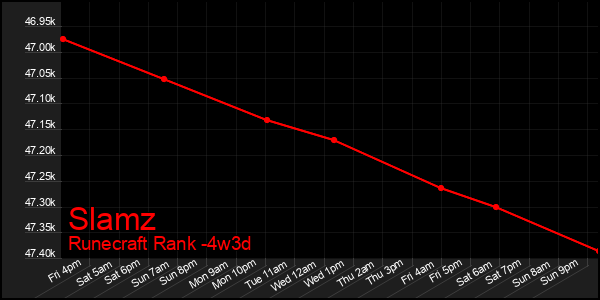 Last 31 Days Graph of Slamz