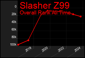 Total Graph of Slasher Z99