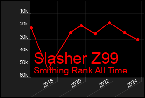 Total Graph of Slasher Z99