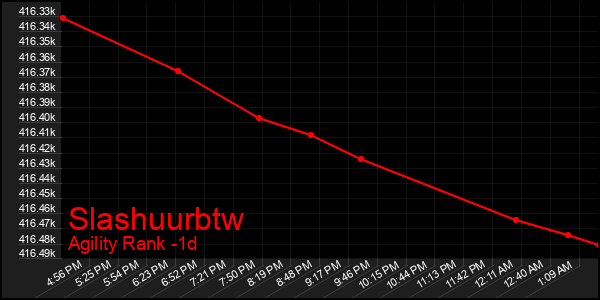 Last 24 Hours Graph of Slashuurbtw