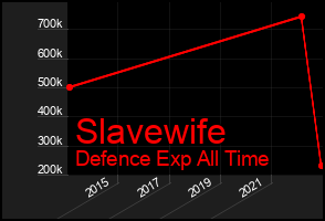 Total Graph of Slavewife
