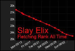 Total Graph of Slay Elix