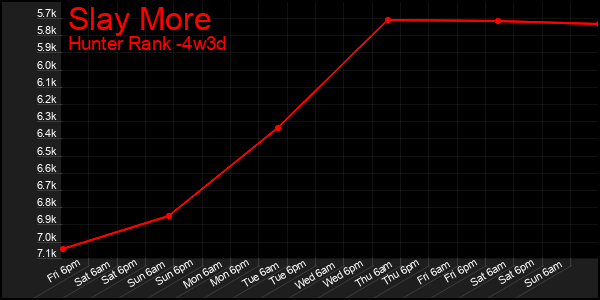 Last 31 Days Graph of Slay More