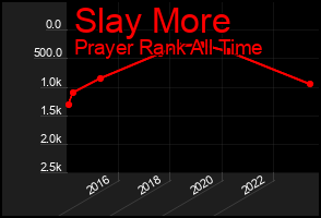 Total Graph of Slay More