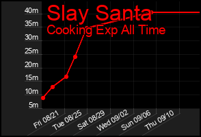 Total Graph of Slay Santa