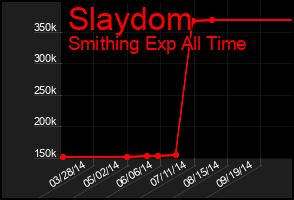 Total Graph of Slaydom