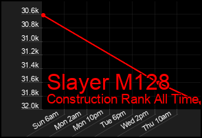 Total Graph of Slayer M128