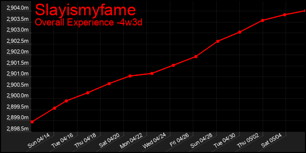 Last 31 Days Graph of Slayismyfame