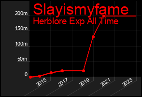 Total Graph of Slayismyfame