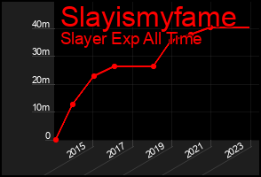 Total Graph of Slayismyfame