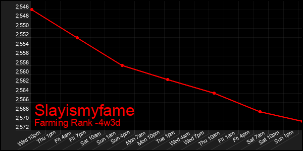 Last 31 Days Graph of Slayismyfame