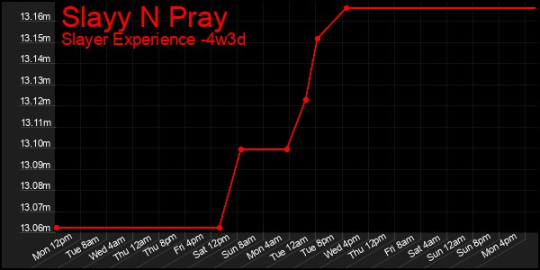 Last 31 Days Graph of Slayy N Pray
