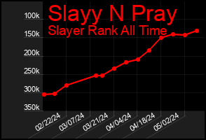 Total Graph of Slayy N Pray