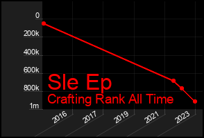Total Graph of Sle Ep