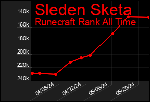 Total Graph of Sleden Sketa