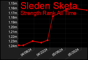 Total Graph of Sleden Sketa