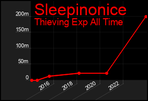 Total Graph of Sleepinonice