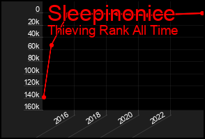Total Graph of Sleepinonice
