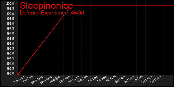 Last 31 Days Graph of Sleepinonice