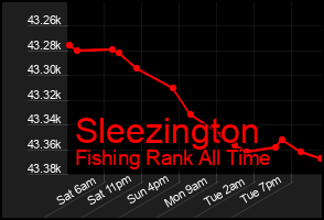 Total Graph of Sleezington