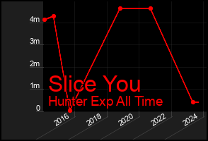 Total Graph of Slice You