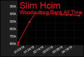 Total Graph of Slim Hcim