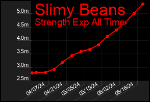Total Graph of Slimy Beans