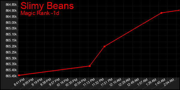 Last 24 Hours Graph of Slimy Beans