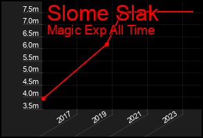 Total Graph of Slome Slak