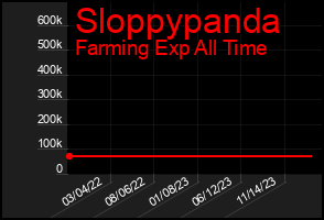 Total Graph of Sloppypanda