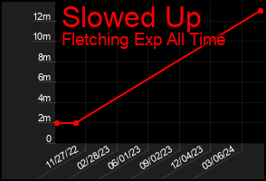 Total Graph of Slowed Up