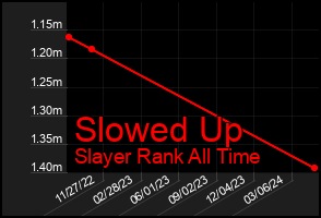 Total Graph of Slowed Up
