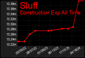 Total Graph of Sluff