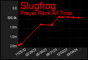 Total Graph of Slugfrog