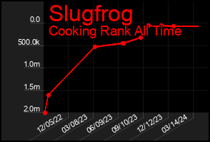 Total Graph of Slugfrog
