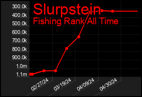 Total Graph of Slurpstein