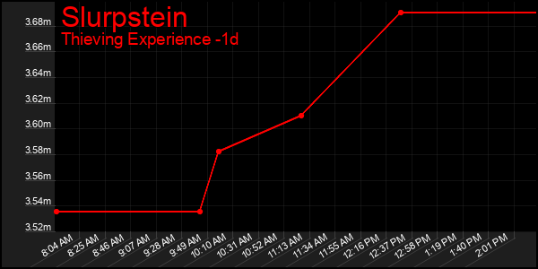 Last 24 Hours Graph of Slurpstein
