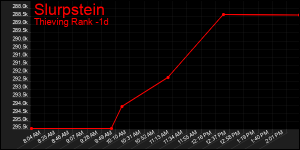 Last 24 Hours Graph of Slurpstein