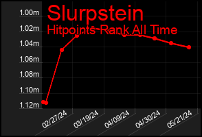 Total Graph of Slurpstein