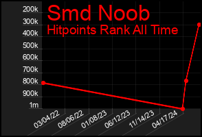 Total Graph of Smd Noob