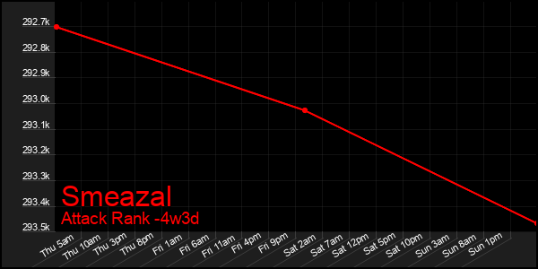 Last 31 Days Graph of Smeazal