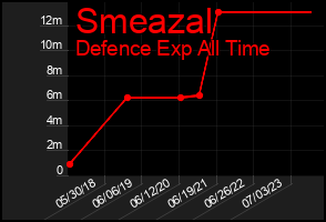 Total Graph of Smeazal